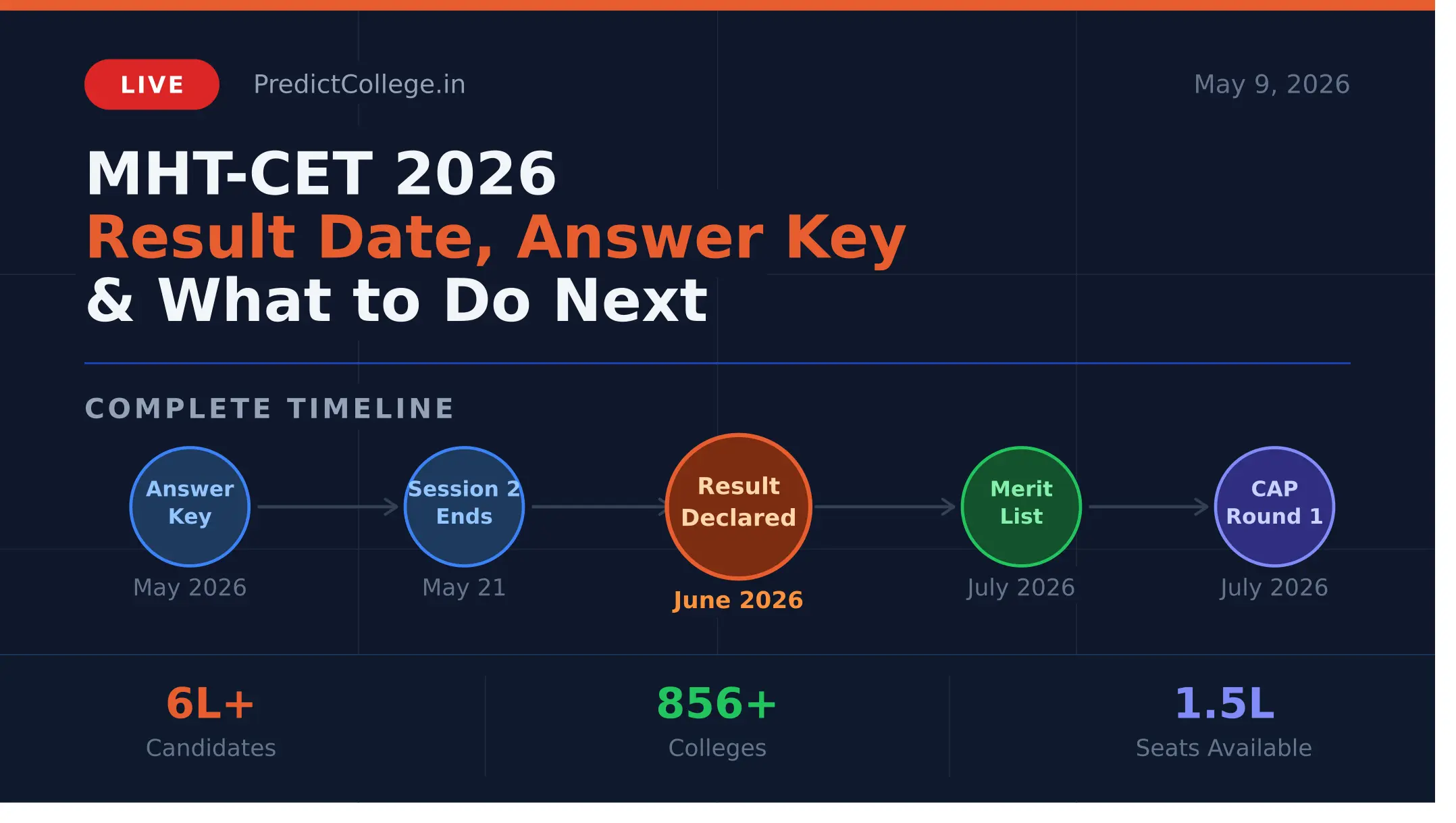 MHT-CET 2026 Result Date and Answer Key — Complete Guide by PredictCollege.in